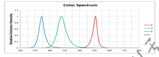 spectrum diagram ，Ta=25℃