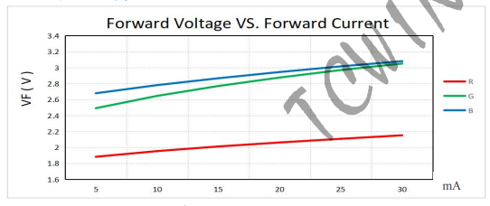 The relationship between voltage and current ，Ta=25℃