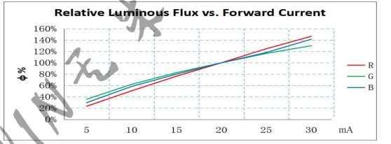 The relationship between brightness and current，Ta=25℃