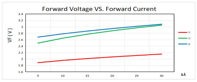  The relationship between voltage and current, Ta=25℃