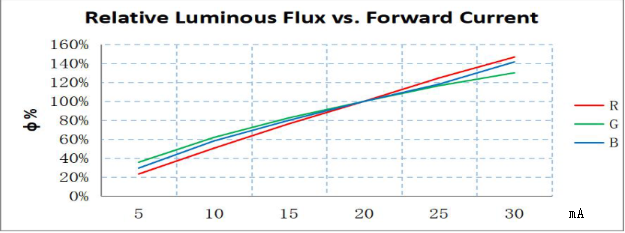 The relationship between brightness and current, Ta=25℃