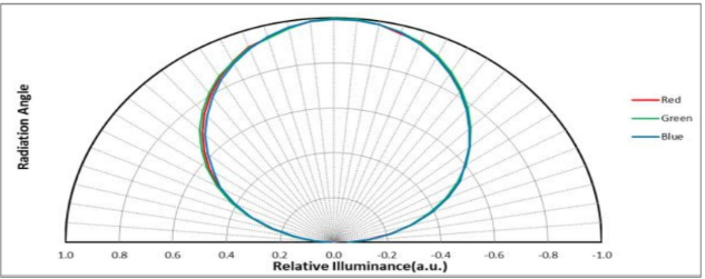 Angle diagram, Ta=25℃, If=15mA